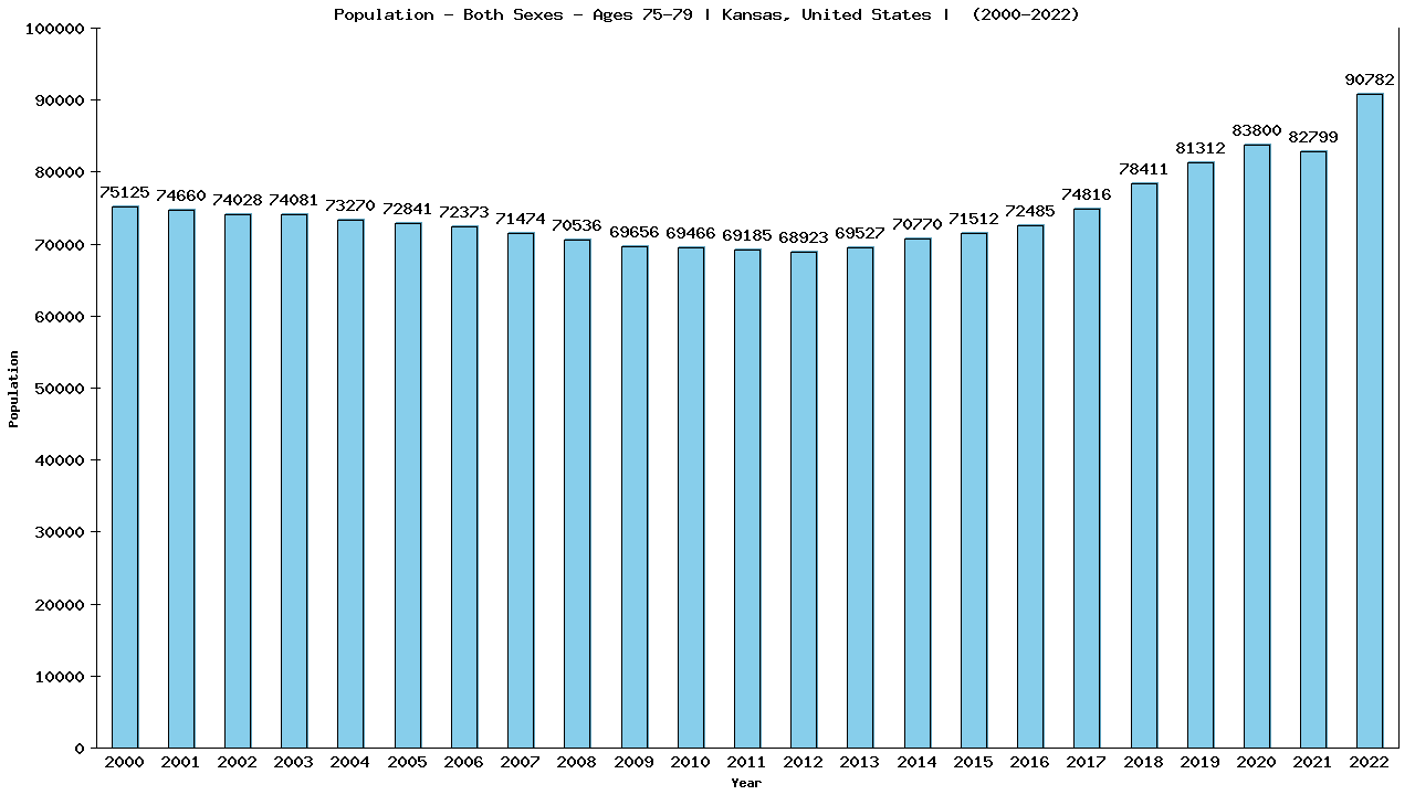 Graph showing Populalation - Elderly Men And Women - Aged 75-79 - [2000-2022] | Kansas, United-states